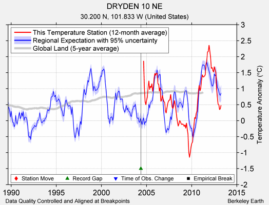 DRYDEN 10 NE comparison to regional expectation