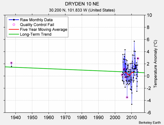 DRYDEN 10 NE Raw Mean Temperature