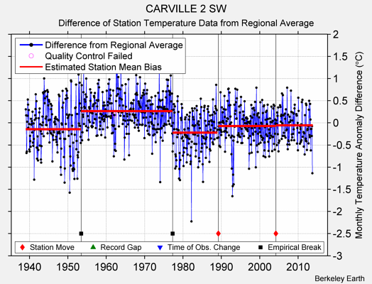 CARVILLE 2 SW difference from regional expectation