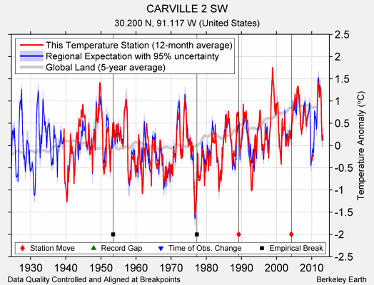 CARVILLE 2 SW comparison to regional expectation