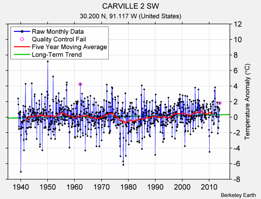 CARVILLE 2 SW Raw Mean Temperature