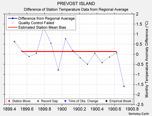 PREVOST ISLAND difference from regional expectation