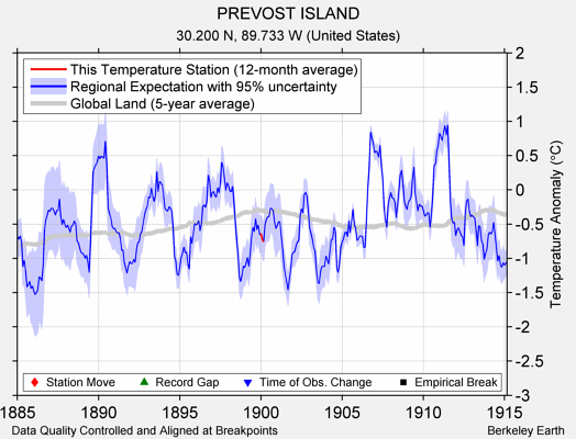 PREVOST ISLAND comparison to regional expectation