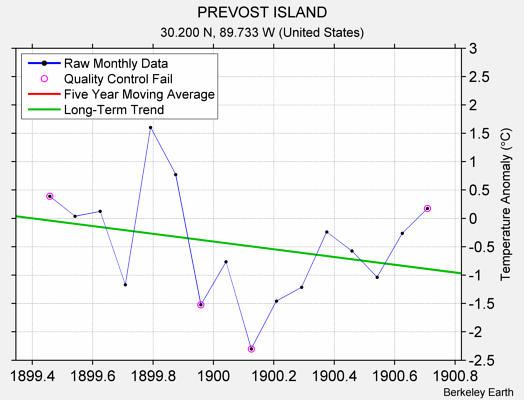 PREVOST ISLAND Raw Mean Temperature