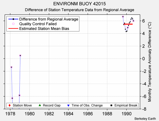 ENVIRONM BUOY 42015 difference from regional expectation