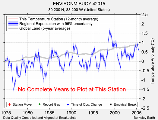 ENVIRONM BUOY 42015 comparison to regional expectation