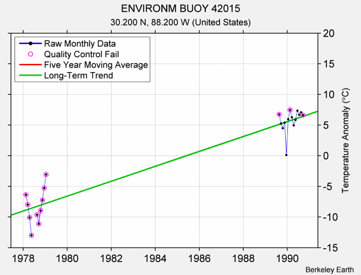 ENVIRONM BUOY 42015 Raw Mean Temperature