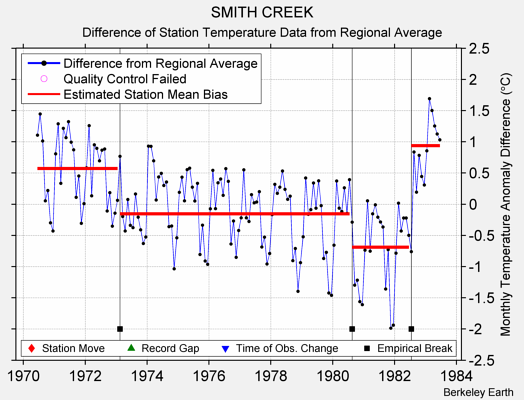 SMITH CREEK difference from regional expectation