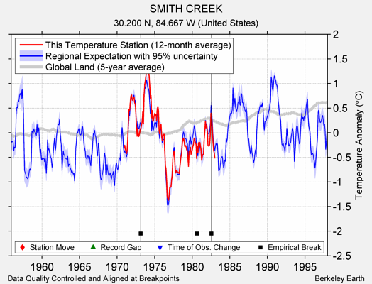 SMITH CREEK comparison to regional expectation