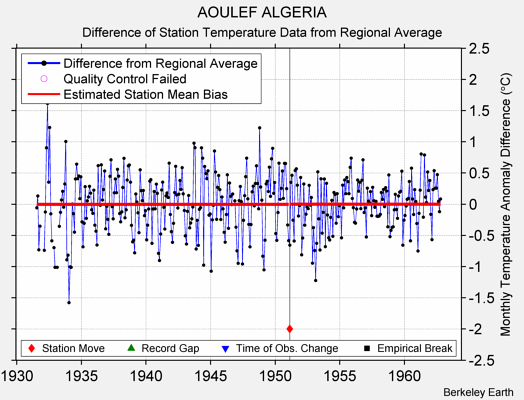 AOULEF ALGERIA difference from regional expectation