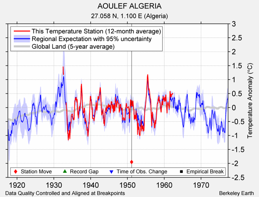 AOULEF ALGERIA comparison to regional expectation