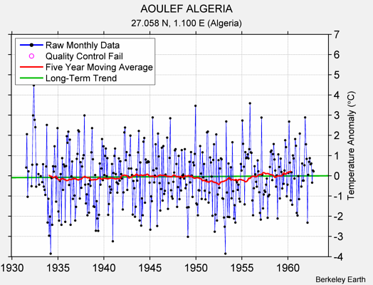 AOULEF ALGERIA Raw Mean Temperature