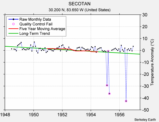 SECOTAN Raw Mean Temperature