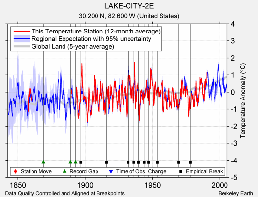 LAKE-CITY-2E comparison to regional expectation