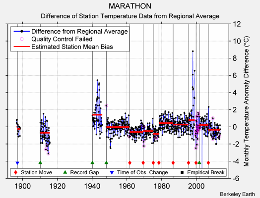 MARATHON difference from regional expectation