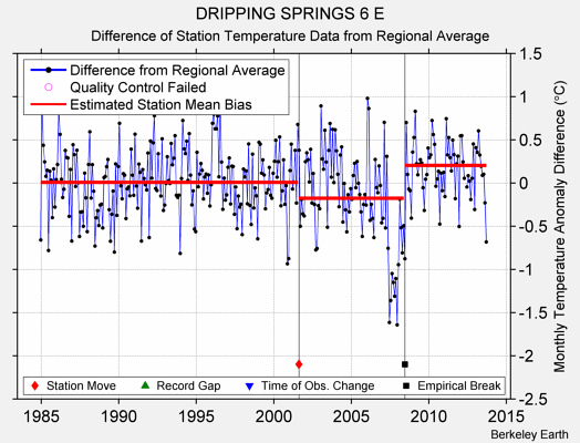 DRIPPING SPRINGS 6 E difference from regional expectation