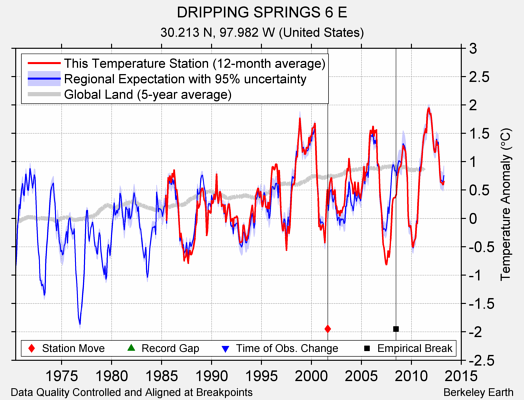 DRIPPING SPRINGS 6 E comparison to regional expectation