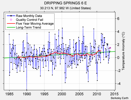 DRIPPING SPRINGS 6 E Raw Mean Temperature