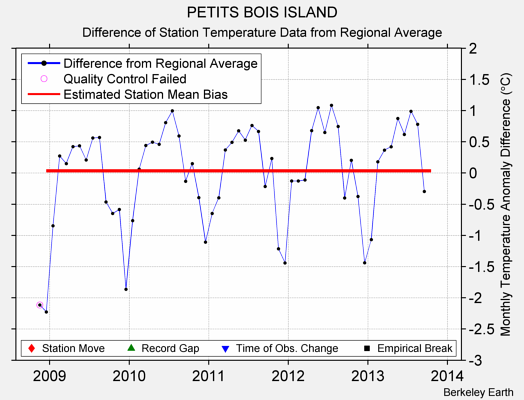 PETITS BOIS ISLAND difference from regional expectation