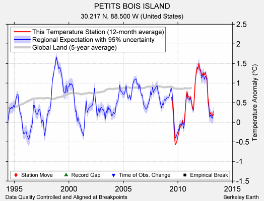 PETITS BOIS ISLAND comparison to regional expectation