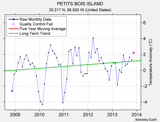 PETITS BOIS ISLAND Raw Mean Temperature