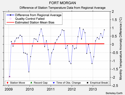 FORT MORGAN difference from regional expectation