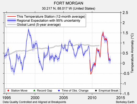 FORT MORGAN comparison to regional expectation