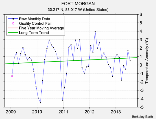 FORT MORGAN Raw Mean Temperature