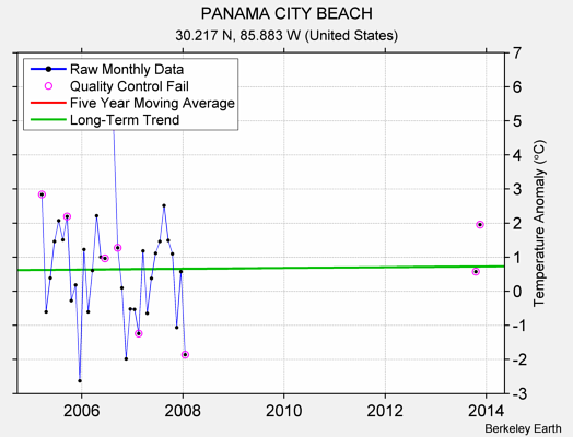 PANAMA CITY BEACH Raw Mean Temperature