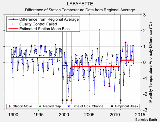 LAFAYETTE difference from regional expectation