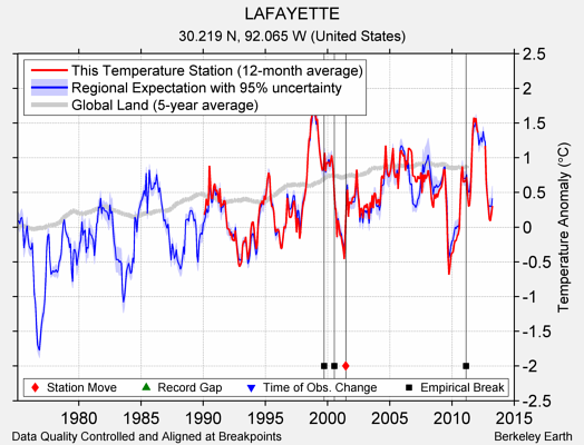 LAFAYETTE comparison to regional expectation