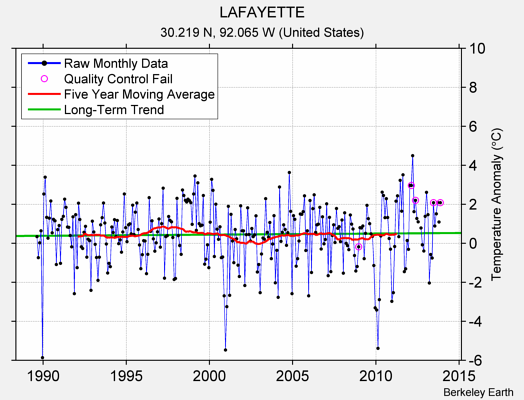 LAFAYETTE Raw Mean Temperature