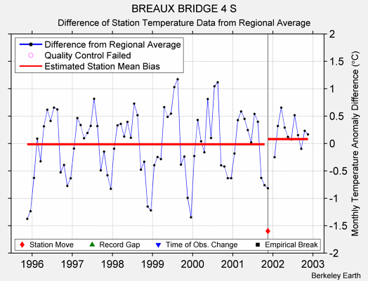 BREAUX BRIDGE 4 S difference from regional expectation