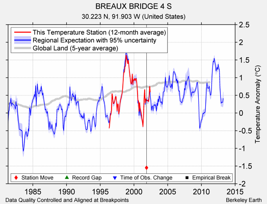 BREAUX BRIDGE 4 S comparison to regional expectation