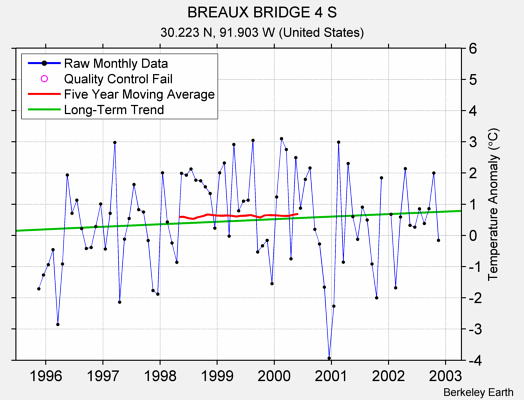 BREAUX BRIDGE 4 S Raw Mean Temperature