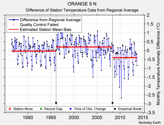 ORANGE 9 N difference from regional expectation