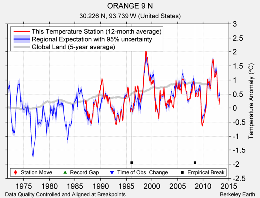 ORANGE 9 N comparison to regional expectation