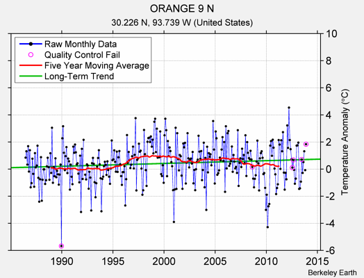 ORANGE 9 N Raw Mean Temperature