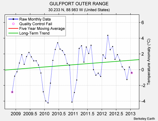 GULFPORT OUTER RANGE Raw Mean Temperature