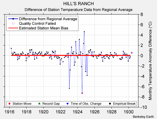 HILL'S RANCH difference from regional expectation