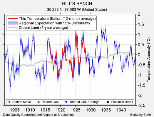 HILL'S RANCH comparison to regional expectation