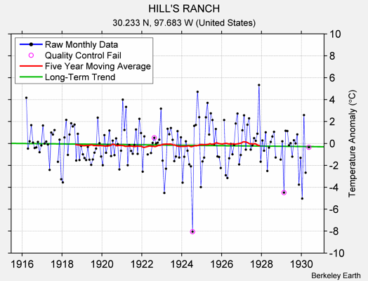 HILL'S RANCH Raw Mean Temperature