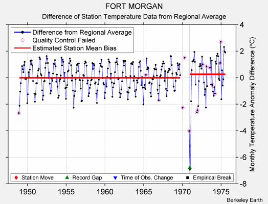 FORT MORGAN difference from regional expectation