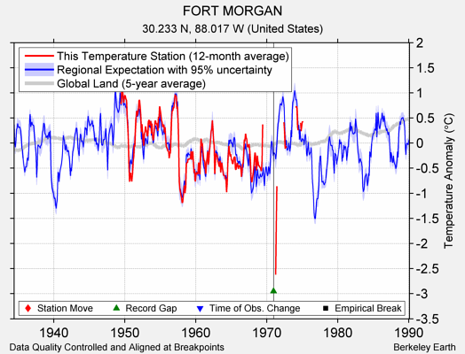 FORT MORGAN comparison to regional expectation