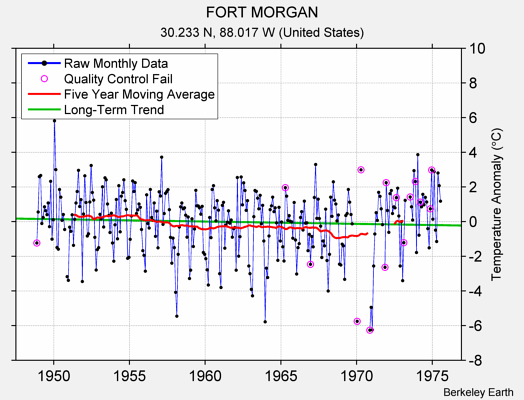 FORT MORGAN Raw Mean Temperature