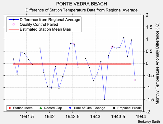 PONTE VEDRA BEACH difference from regional expectation