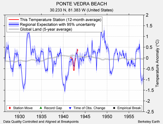 PONTE VEDRA BEACH comparison to regional expectation