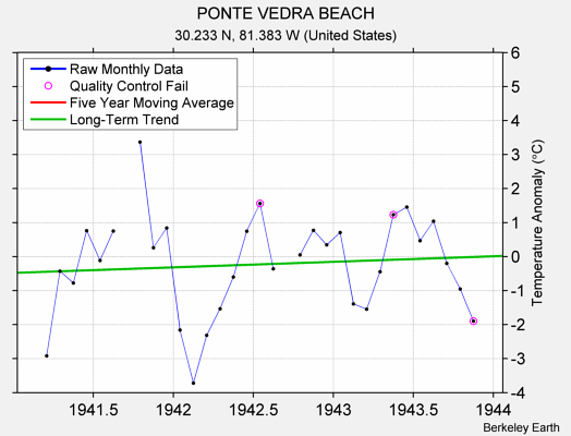 PONTE VEDRA BEACH Raw Mean Temperature