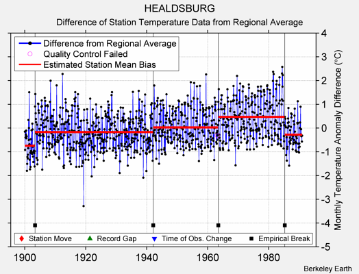 HEALDSBURG difference from regional expectation