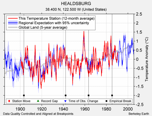 HEALDSBURG comparison to regional expectation